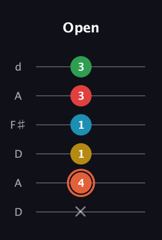C♯ Major 9th Flat 5th guitar tab — Open (x 4 1 1 3 3) in Open D Tuning (DADF♯AD)