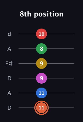 C♯ Major 9th Sharp 13th guitar tab — 8th position (11 11 9 9 8 10) in Open D Tuning (DADF♯AD)