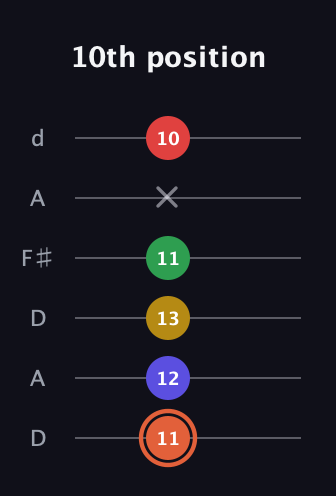 C♯ Major 9th Sharp 5th guitar tab — 10th position (11 12 13 11 x 10) in Open D Tuning (DADF♯AD)