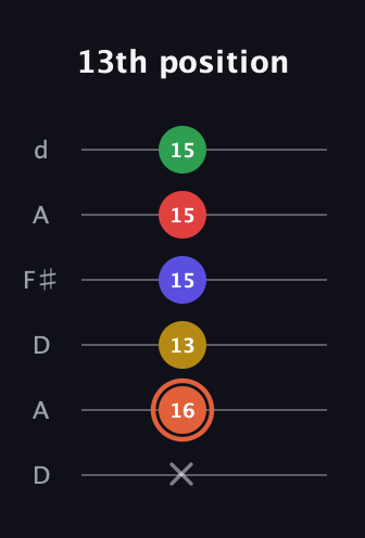 C♯ Major 9th Sharp 5th guitar tab — 13th position (x 16 13 15 15 15) in Open D Tuning (DADF♯AD)