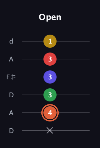 C♯ Major 9th Sharp 5th guitar tab — Open (x 4 3 3 3 1) in Open D Tuning (DADF♯AD)