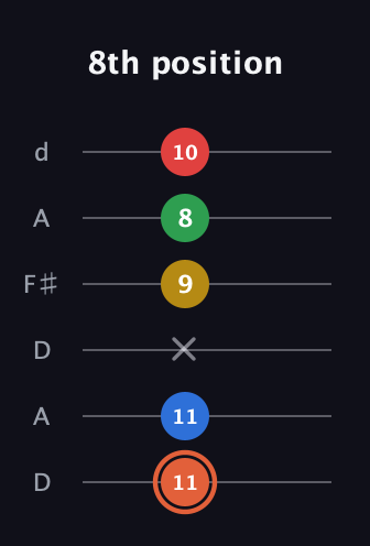 C♯ Major 9th guitar tab — 8th position (11 11 x 9 8 10) in Open D Tuning (DADF♯AD)