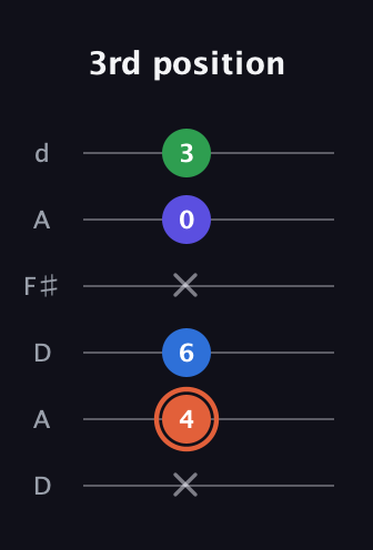 C♯ Major Flat 13th guitar tab — 3rd position (x 4 6 x 0 3) in Open D Tuning (DADF♯AD)