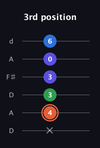 C♯ Major Flat 13th guitar tab — 3rd position (x 4 3 3 0 6) in Open D Tuning (DADF♯AD)