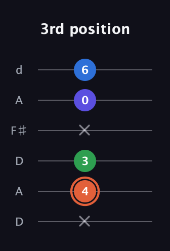 C♯ Major Flat 13th guitar tab — 3rd position (x 4 3 x 0 6) in Open D Tuning (DADF♯AD)