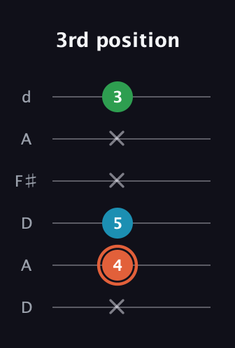 C♯ Major Flat 5th guitar tab — 3rd position (x 4 5 x x 3) in Open D Tuning (DADF♯AD)