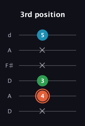 C♯ Major Flat 5th guitar tab — 3rd position (x 4 3 x x 5) in Open D Tuning (DADF♯AD)