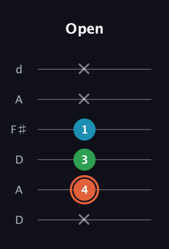 C♯ Major Flat 5th guitar tab — Open (x 4 3 1 x x) in Open D Tuning (DADF♯AD)