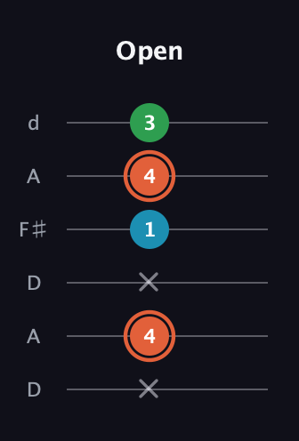 C♯ Major Flat 5th guitar tab — Open (x 4 x 1 4 3) in Open D Tuning (DADF♯AD)