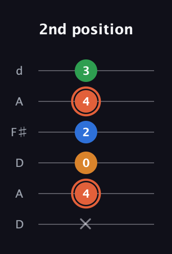 C♯ Major Flat 9th guitar tab — 2nd position (x 4 0 2 4 3) in Open D Tuning (DADF♯AD)