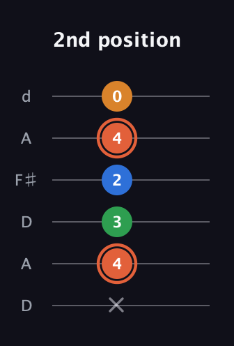 C♯ Major Flat 9th guitar tab — 2nd position (x 4 3 2 4 0) in Open D Tuning (DADF♯AD)