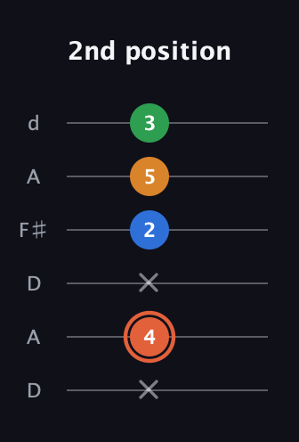 C♯ Major Flat 9th guitar tab — 2nd position (x 4 x 2 5 3) in Open D Tuning (DADF♯AD)