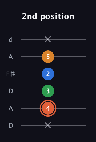 C♯ Major Flat 9th guitar tab — 2nd position (x 4 3 2 5 x) in Open D Tuning (DADF♯AD)