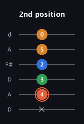 C♯ Major Flat 9th guitar tab — 2nd position (x 4 3 2 5 0) in Open D Tuning (DADF♯AD)