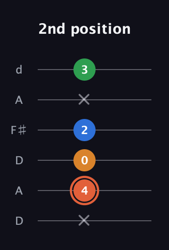 C♯ Major Flat 9th guitar tab — 2nd position (x 4 0 2 x 3) in Open D Tuning (DADF♯AD)