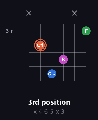 C♯ Major Sharp 13th guitar chord — 3rd position (x 4 6 5 x 3) fretboard diagram in Open D Tuning (DADF♯AD)