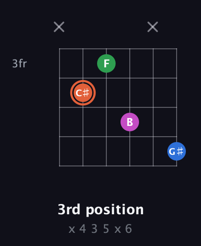 C♯ Major Sharp 13th guitar chord — 3rd position (x 4 3 5 x 6) fretboard diagram in Open D Tuning (DADF♯AD)