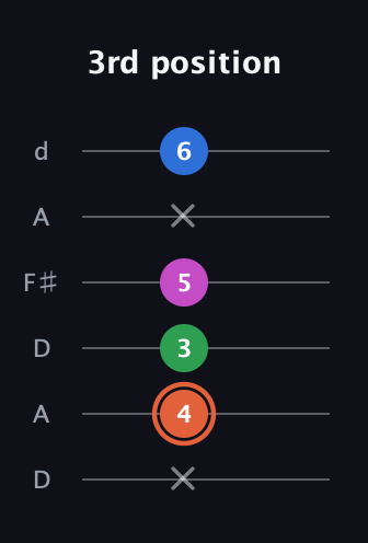 C♯ Major Sharp 13th guitar tab — 3rd position (x 4 3 5 x 6) in Open D Tuning (DADF♯AD)