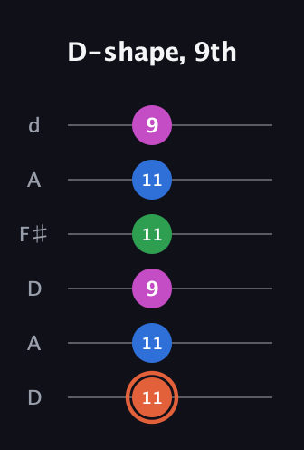 C♯ Major Sharp 13th guitar tab — D-shape, 9th (11 11 9 11 11 9) in Open D Tuning (DADF♯AD)
