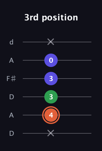 C♯ Major Sharp 5th guitar tab — 3rd position (x 4 3 3 0 x) in Open D Tuning (DADF♯AD)