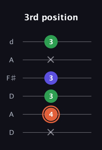 C♯ Major Sharp 5th guitar tab — 3rd position (x 4 3 3 x 3) in Open D Tuning (DADF♯AD)