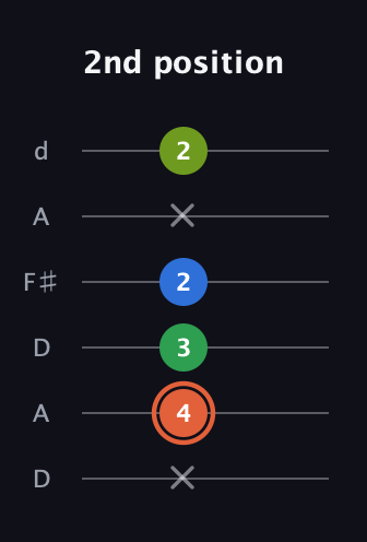 C♯ Major Sharp 9th guitar tab — 2nd position (x 4 3 2 x 2) in Open D Tuning (DADF♯AD)