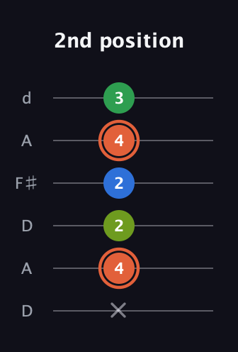 C♯ Major Sharp 9th guitar tab — 2nd position (x 4 2 2 4 3) in Open D Tuning (DADF♯AD)