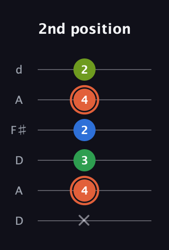 C♯ Major Sharp 9th guitar tab — 2nd position (x 4 3 2 4 2) in Open D Tuning (DADF♯AD)