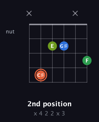 C♯ Major Sharp 9th guitar chord — 2nd position (x 4 2 2 x 3) fretboard diagram in Open D Tuning (DADF♯AD)