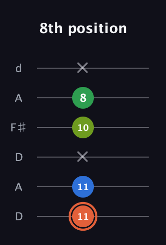 C♯ Major Sharp 9th guitar tab — 8th position (11 11 x 10 8 x) in Open D Tuning (DADF♯AD)