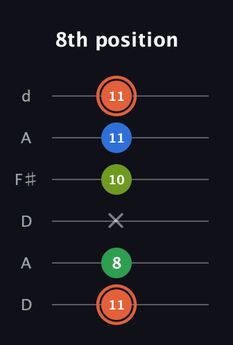 C♯ Major Sharp 9th guitar tab — 8th position (11 8 x 10 11 11) in Open D Tuning (DADF♯AD)