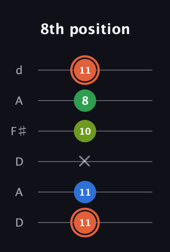 C♯ Major Sharp 9th guitar tab — 8th position (11 11 x 10 8 11) in Open D Tuning (DADF♯AD)