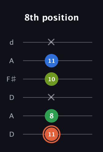 C♯ Major Sharp 9th guitar tab — 8th position (11 8 x 10 11 x) in Open D Tuning (DADF♯AD)