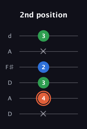 C♯ Major guitar tab — 2nd position (x 4 3 2 x 3) in Open D Tuning (DADF♯AD)