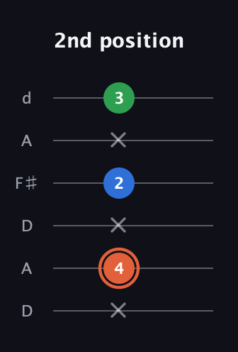 C♯ Major guitar tab — 2nd position (x 4 x 2 x 3) in Open D Tuning (DADF♯AD)
