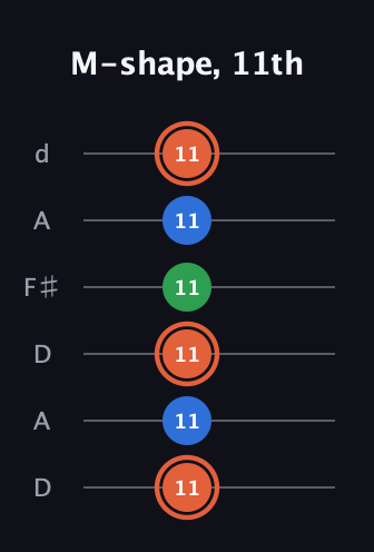 C♯ Major guitar tab — M-shape, 11th (11 11 11 11 11 11) in Open D Tuning (DADF♯AD)