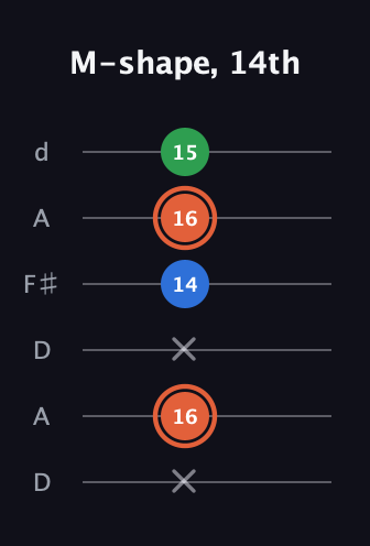 C♯ Major guitar tab — M-shape, 14th (x 16 x 14 16 15) in Open D Tuning (DADF♯AD)