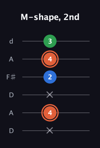 C♯ Major guitar tab — M-shape, 2nd (x 4 x 2 4 3) in Open D Tuning (DADF♯AD)