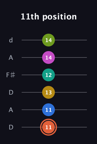 C♯ Minor 11th Sharp 13th guitar tab — 11th position (11 11 13 12 14 14) in Open D Tuning (DADF♯AD)