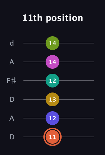 C♯ Minor 11th Sharp 5th guitar tab — 11th position (11 12 13 12 14 14) in Open D Tuning (DADF♯AD)