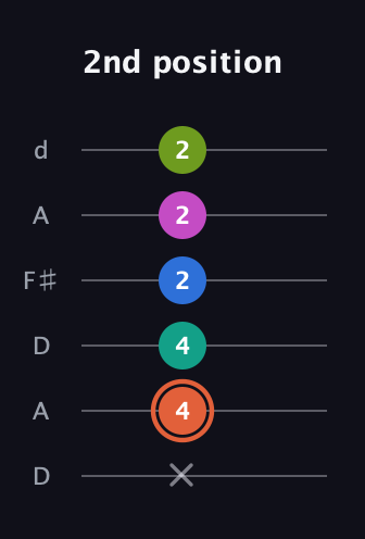 C♯ Minor 11th Sharp 9th guitar tab — 2nd position (x 4 4 2 2 2) in Open D Tuning (DADF♯AD)
