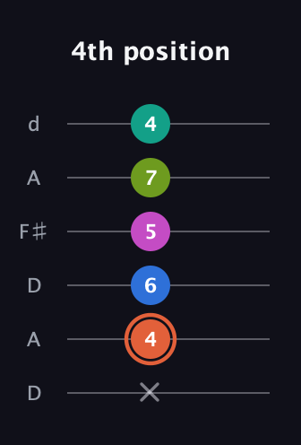 C♯ Minor 11th Sharp 9th guitar tab — 4th position (x 4 6 5 7 4) in Open D Tuning (DADF♯AD)
