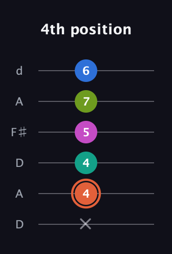 C♯ Minor 11th Sharp 9th guitar tab — 4th position (x 4 4 5 7 6) in Open D Tuning (DADF♯AD)