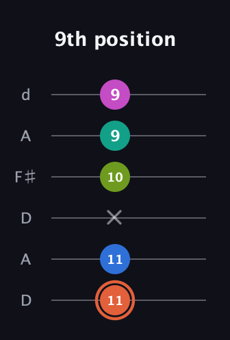 C♯ Minor 11th Sharp 9th guitar tab — 9th position (11 11 x 10 9 9) in Open D Tuning (DADF♯AD)