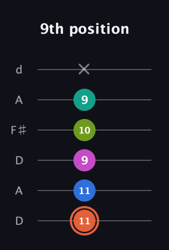 C♯ Minor 11th Sharp 9th guitar tab — 9th position (11 11 9 10 9 x) in Open D Tuning (DADF♯AD)