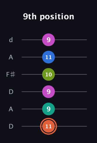 C♯ Minor 11th Sharp 9th guitar tab — 9th position (11 9 9 10 11 9) in Open D Tuning (DADF♯AD)