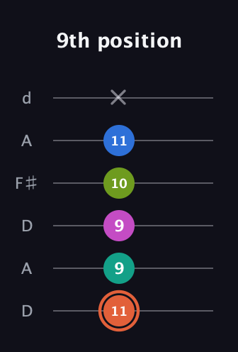 C♯ Minor 11th Sharp 9th guitar tab — 9th position (11 9 9 10 11 x) in Open D Tuning (DADF♯AD)
