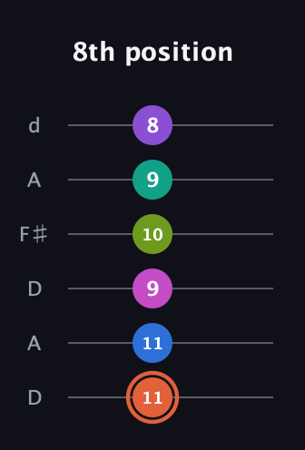 C♯ Minor 13th Sharp 9th guitar tab — 8th position (11 11 9 10 9 8) in Open D Tuning (DADF♯AD)