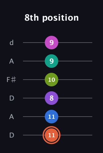 C♯ Minor 13th Sharp 9th guitar tab — 8th position (11 11 8 10 9 9) in Open D Tuning (DADF♯AD)