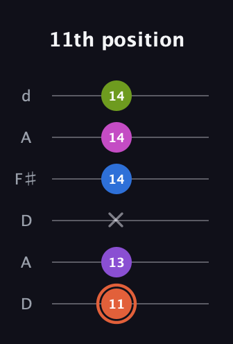 C♯ Minor 6th Sharp 13th guitar tab — 11th position (11 13 x 14 14 14) in Open D Tuning (DADF♯AD)